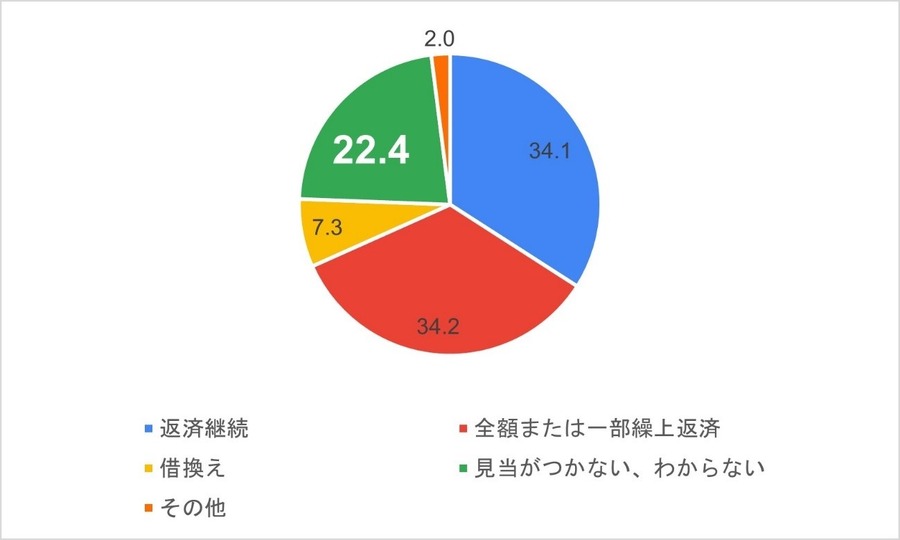 【住宅ローン】金利上昇に備える3つのステップを知ると、不安や問題解消につながる！