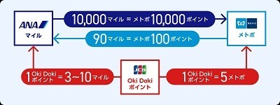 【ソラチカカード】新規入会・各種設定・利用で最大17万3000マイルもらえる！申込殺到につき要チェック