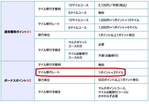 【ソラチカカード】新規入会・各種設定・利用で最大17万3000マイルもらえる！申込殺到につき要チェック