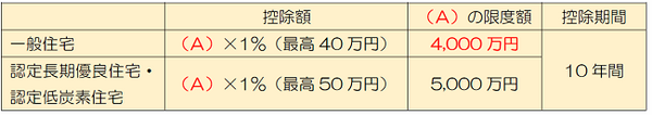 平成28年入居の場合の住宅借入金等特別控除の概要