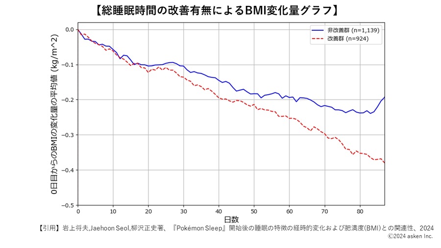 あすけん×Pokémon Sleep 連携して睡眠とダイエット効果向上　ポケサブレ1個とスリープポイント200ptプレゼント　『あすけんプレミアムサービス』1か月間無料