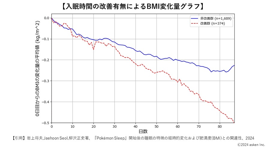 あすけん×Pokémon Sleep 連携して睡眠とダイエット効果向上　ポケサブレ1個とスリープポイント200ptプレゼント　『あすけんプレミアムサービス』1か月間無料