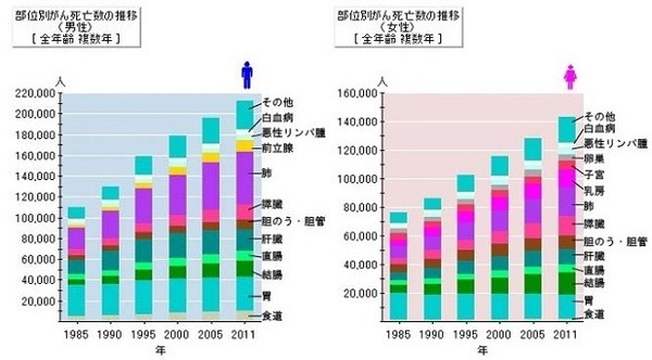 がん保険選びのポイント　診断給付金が複数回200万円以上出るものを