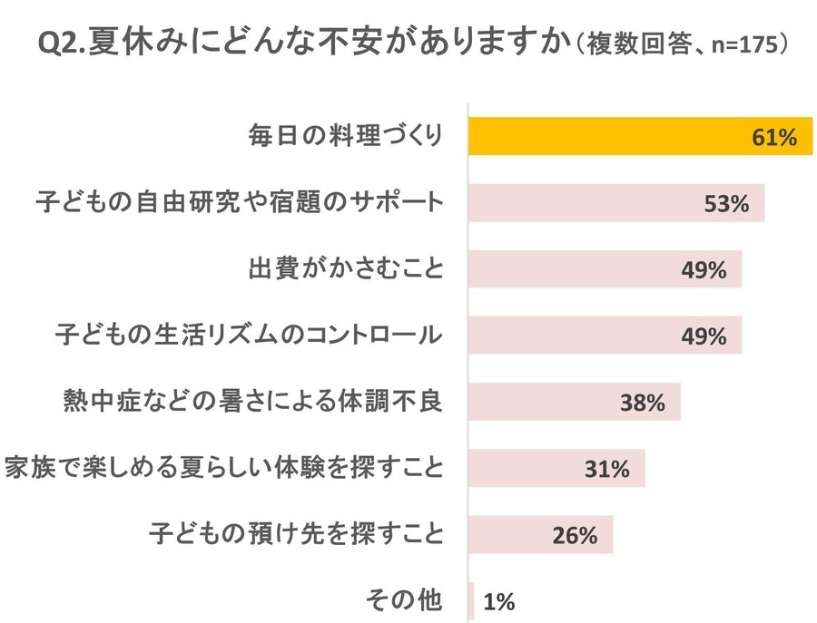オイシックスが夏休みの料理負担を救済！光熱費も削減できる。「Oisix 真夏の総力祭（～9/5）」