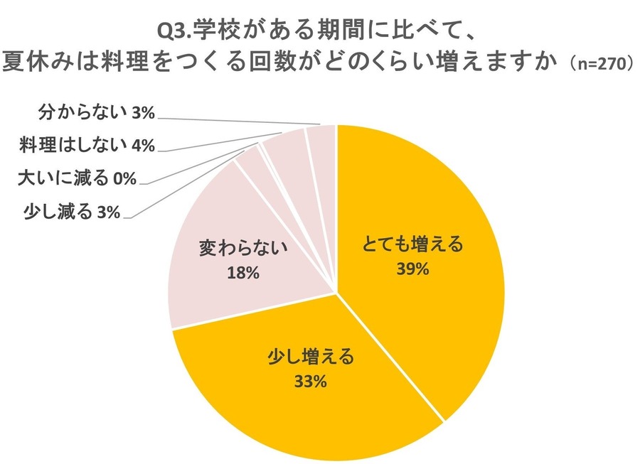 オイシックスが夏休みの料理負担を救済！光熱費も削減できる。「Oisix 真夏の総力祭（～9/5）」