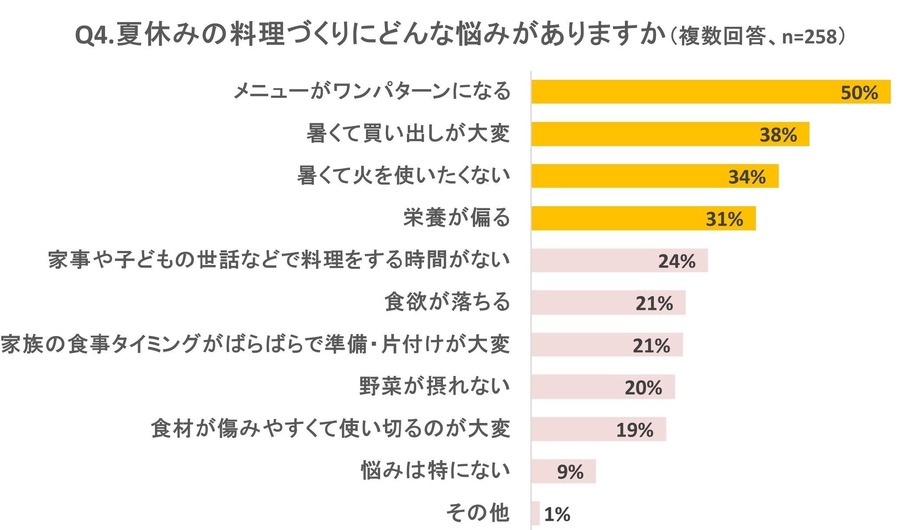 オイシックスが夏休みの料理負担を救済！光熱費も削減できる。「Oisix 真夏の総力祭（～9/5）」