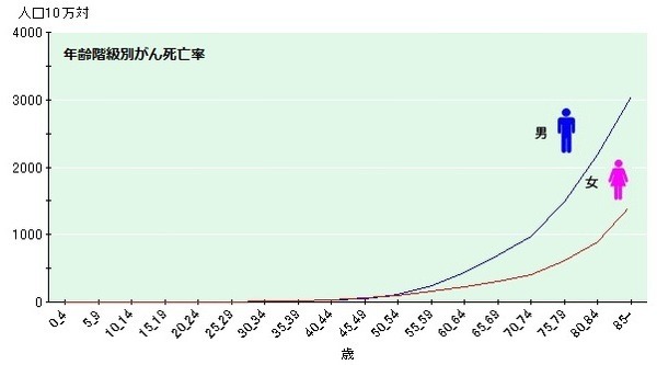 がん保険選びのポイント　診断給付金が複数回200万円以上出るものを