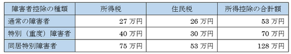 「障害者控除を受けたいけど、会社に知られたくないので受けれない…」　そんな方が唯一できる「還付申告」とは