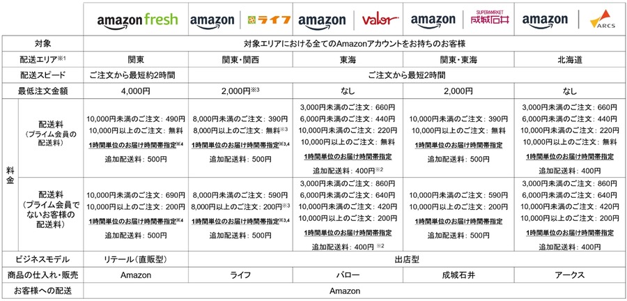 AmazonネットスーパーもAmazonプライムデーに参加！”特選セール”の中身は？