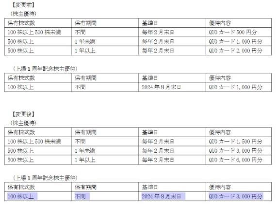 【8月権利確定】良品計画が拡充！　去年と内容が違う株主優待銘柄を紹介