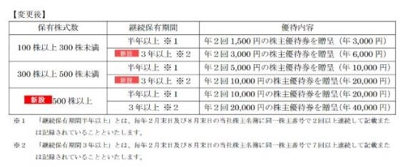 【8月権利確定】良品計画が拡充！　去年と内容が違う株主優待銘柄を紹介