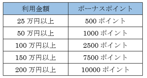 還元率最高1.2％だけじゃないコスパの高い「SBIゴールドカード」