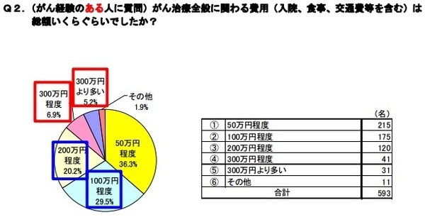 がん保険選びのポイント　診断給付金が複数回200万円以上出るものを
