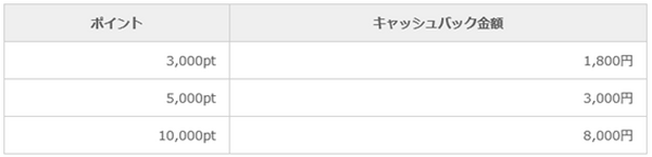 還元率最高1.2％だけじゃないコスパの高い「SBIゴールドカード」