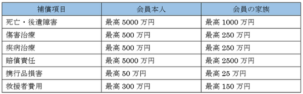 還元率最高1.2％だけじゃないコスパの高い「SBIゴールドカード」