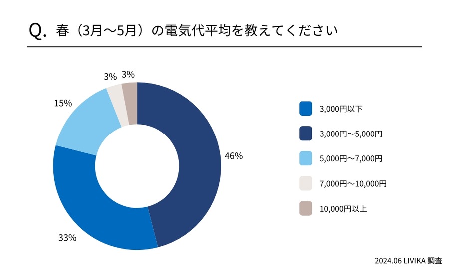 2024年7月から電気代が再び値上げ！大手電力会社10社が発表