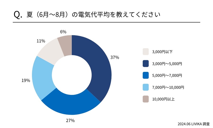 2024年7月から電気代が再び値上げ！大手電力会社10社が発表