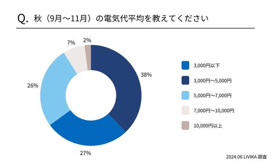 2024年7月から電気代が再び値上げ！大手電力会社10社が発表