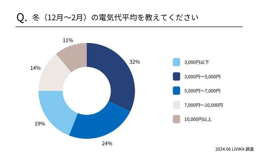 2024年7月から電気代が再び値上げ！大手電力会社10社が発表