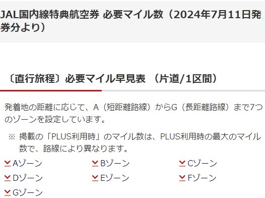 【JAL】国内線特典航空券の必要マイル引き上げ　それでもお得に特典航空券をゲットできる方法も紹介