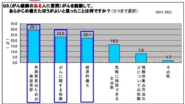 がん保険選びのポイント　診断給付金が複数回200万円以上出るものを