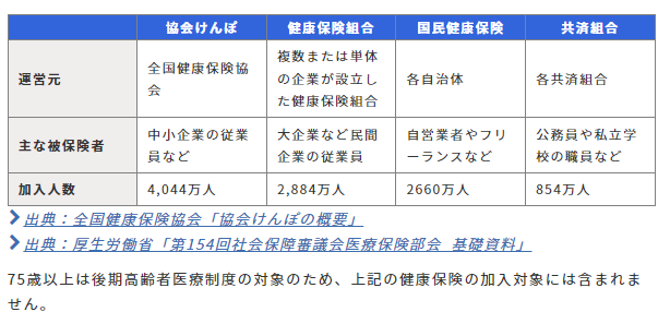 健康保険料が安くなることも　自分に合った健康保険組合を見つけよう