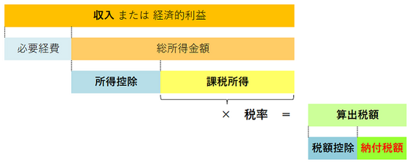 「なんで年末調整や確定申告をしたほうがいいの？」　確かに面倒ですが「したほうがいい理由」をお話します。