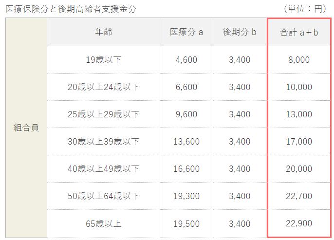 健康保険料が安くなることも　自分に合った健康保険組合を見つけよう