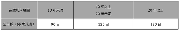 失業保険の給付日数は年齢によって変わります　賢い失業保険のもらい方を考えよう