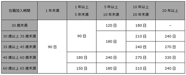 失業保険の給付日数は年齢によって変わります　賢い失業保険のもらい方を考えよう