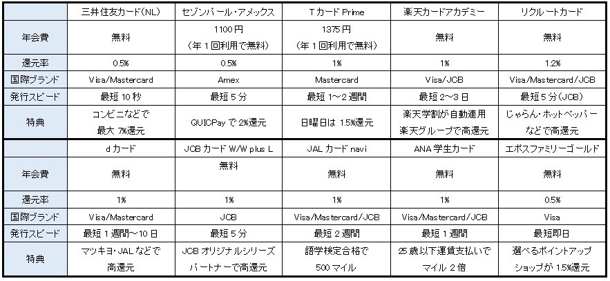 学生向けクレジットカードおすすめ30選！大学生でも作れる最強クレカの選び方・条件・注意点も解説
