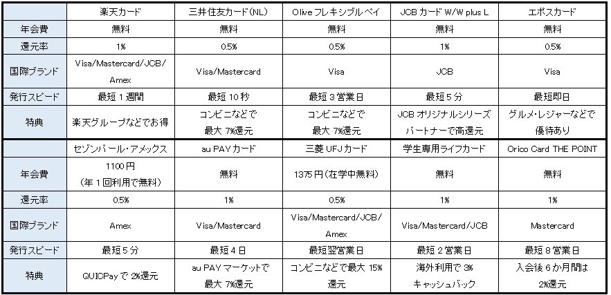 学生向けクレジットカードおすすめ30選！大学生でも作れる最強クレカの選び方・条件・注意点も解説