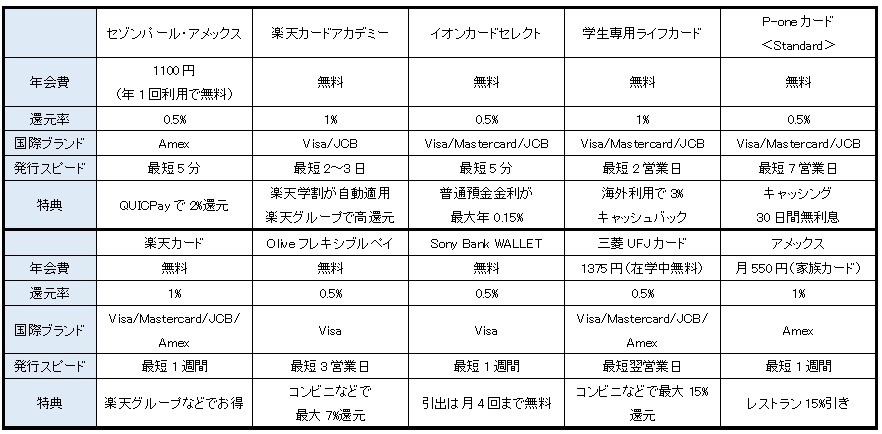 学生向けクレジットカードおすすめ30選！大学生でも作れる最強クレカの選び方・条件・注意点も解説