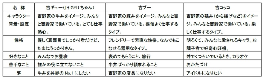 吉野家、夏休み限定「お子様割」実施 小学生以下の食事が80円引きに