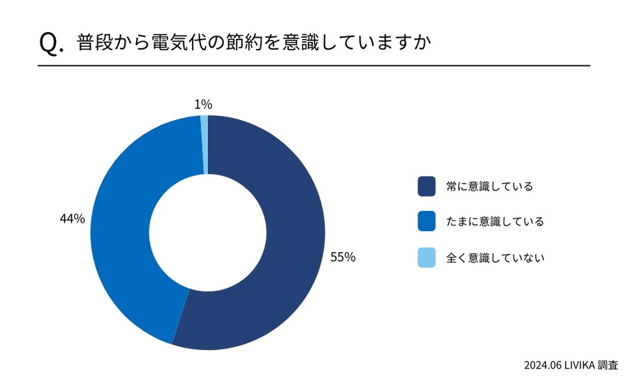 「電気代節約」9割の家庭で話し合い、節約を意識　家電の使用方法を見直す家庭約半数