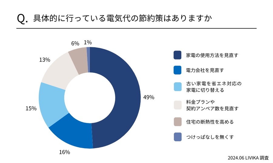 「電気代節約」9割の家庭で話し合い、節約を意識　家電の使用方法を見直す家庭約半数