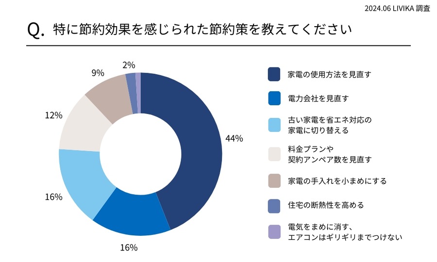 「電気代節約」9割の家庭で話し合い、節約を意識　家電の使用方法を見直す家庭約半数