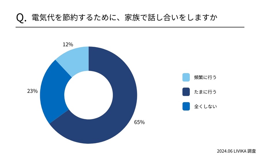 「電気代節約」9割の家庭で話し合い、節約を意識　家電の使用方法を見直す家庭約半数