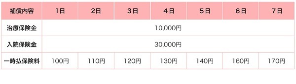 「熱中症保険」PayPayほけんより今年も提供　サクッと加入して猛暑を乗り切ろう