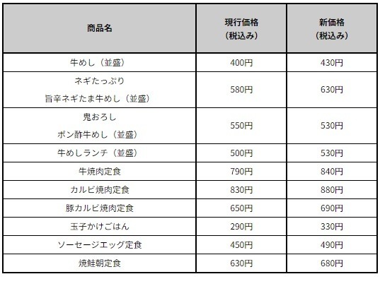 【松屋】人気定食が「丼」で100円引き、アプリ限定でさらにお得に　朝定食のサイドメニューもお得に付けられる