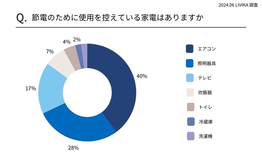 電気代値上げに対してのインターネット調査！節約が気になっている人は全体の〇割以上…