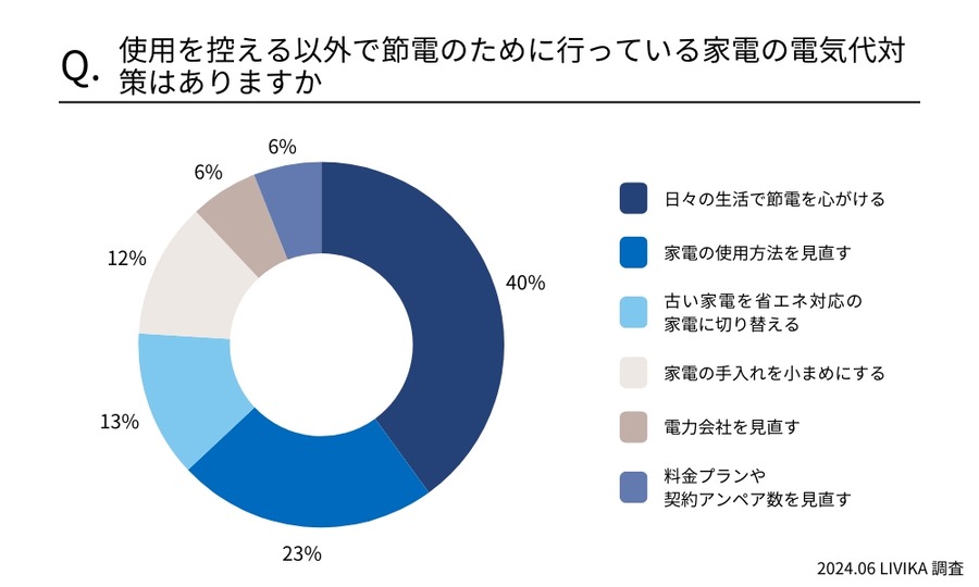 電気代値上げに対してのインターネット調査！節約が気になっている人は全体の〇割以上…