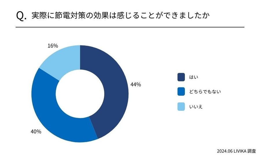 電気代値上げに対してのインターネット調査！節約が気になっている人は全体の〇割以上…