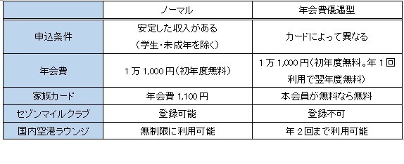 【セゾンゴールド・アメックス】「年会費優遇型」は年会費実質無料ながらサービス充実　ノーマルとの比較も