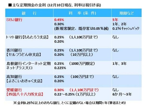 マイナス金利に負けずに頑張る数少ない「2016年冬の高金利」を見逃すな　