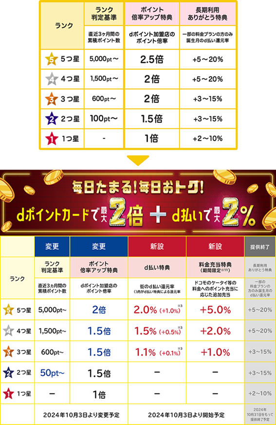【dポイントクラブ改定】ライトユーザーが得して、長期ユーザーが損する理由と、新たな2つの特典を紹介　2024年10月～