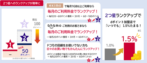 【dポイントクラブ改定】ライトユーザーが得して、長期ユーザーが損する理由と、新たな2つの特典を紹介　2024年10月～