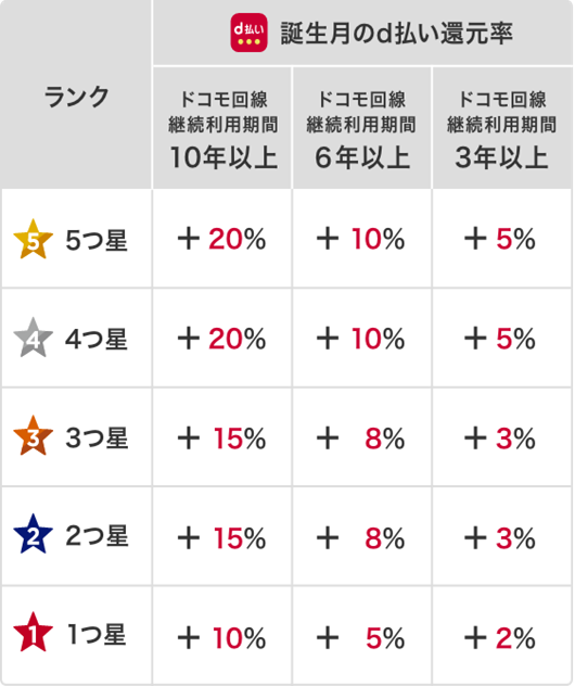 【dポイントクラブ改定】ライトユーザーが得して、長期ユーザーが損する理由と、新たな2つの特典を紹介　2024年10月～