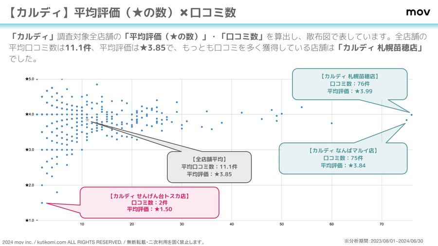 「カルディ」と「成城石井」の口コミ分析結果を公開