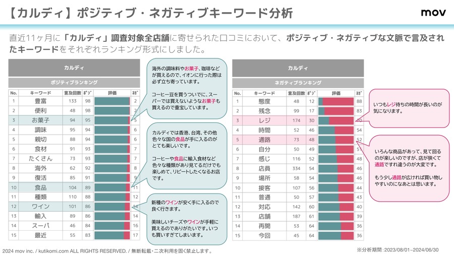 「カルディ」と「成城石井」の口コミ分析結果を公開